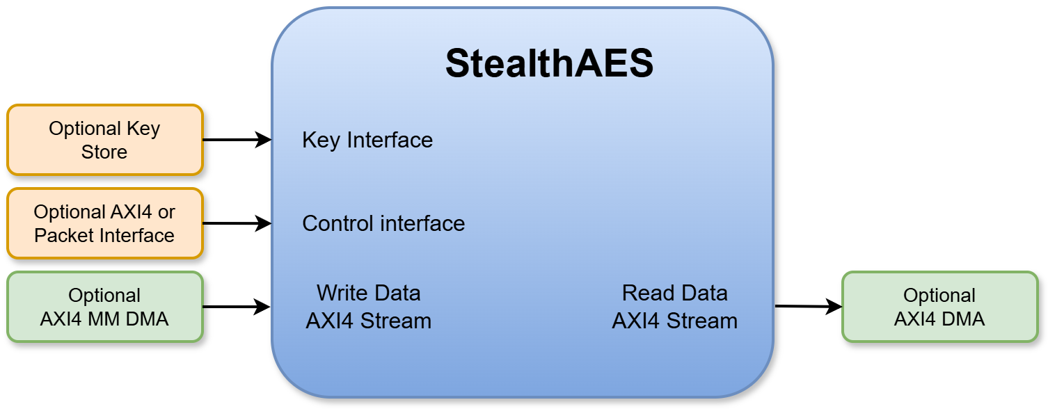 StealthAES Architecture Diagram
