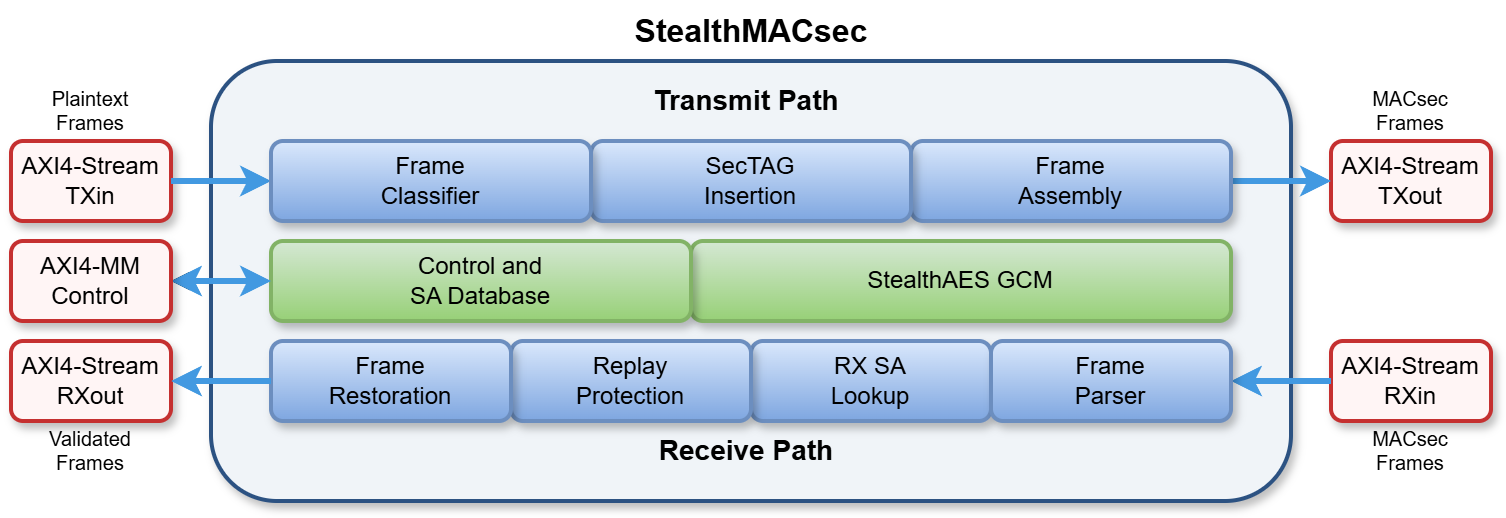 StealthMACsec Architecture Diagram