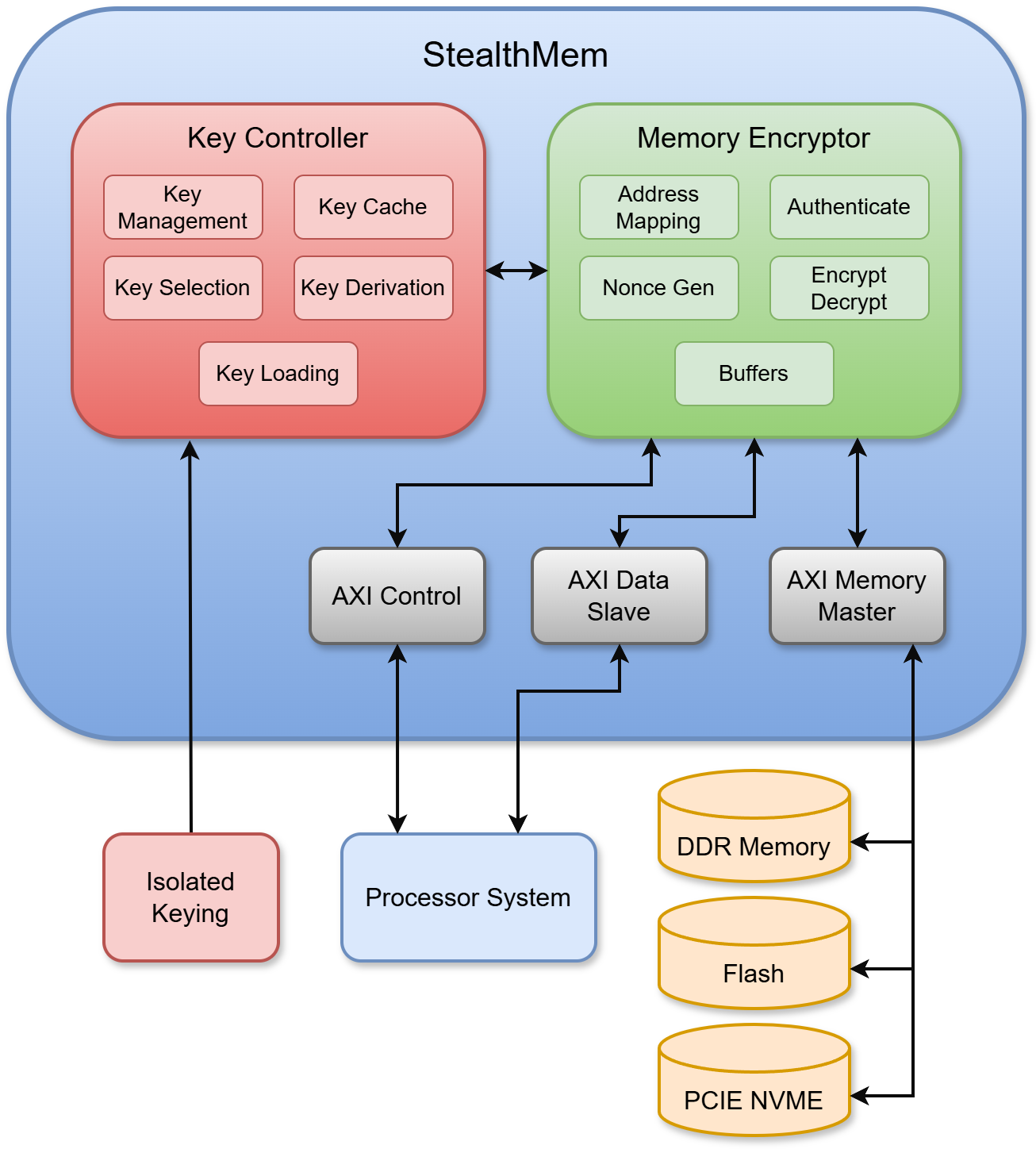 StealthMem Architecture Diagram